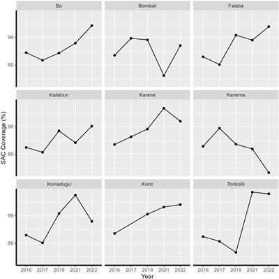 Re-assessment of schistosomiasis in nine endemic districts with cluster sampling in Sierra Leone